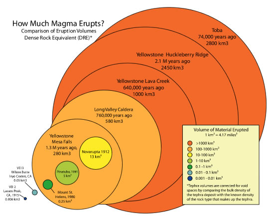 diagram trying to compare volumes of a few eruptions by representing them as circles