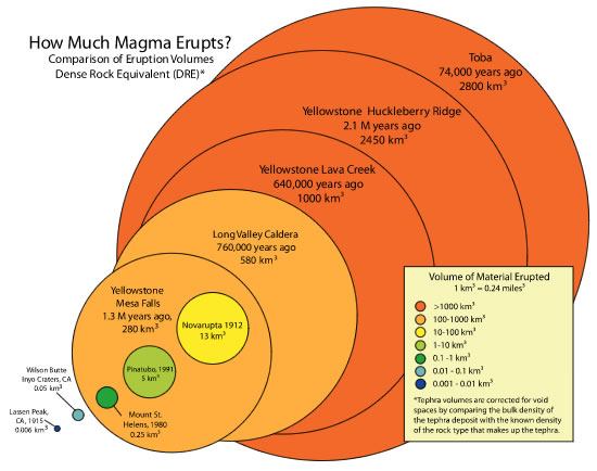 diagram trying to compare volumes of a few eruptions by representing them as circles