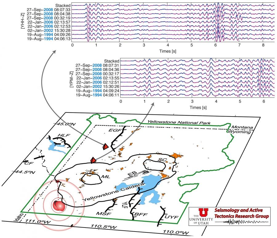 Example of Yellowstone earthquake multiplets (families of repeating earthquakes) that can occur over periods of tens of years from similar seismic sources on the same geological structure. 