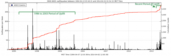 Cumulative earthquake counts (provided by the University of Utah) located in region north of the Caldera, centered near Norris Geyser Basin, Yellowstone National Park, from April 1994 to April 2014.
 (Click image to view full size.)