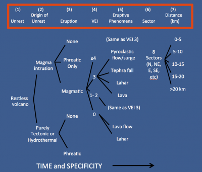 Example of an event-tree schematic used when forecasting the probable scenarios that may play out in the event of volcanic unrest or eruption. Scenarios are updated as events unfold. (Click image to view full size.)