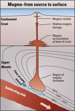 Location of magma formation, accumulation, and storage beneath Mount St. Helens (locations are inferred from scientific data). 
 (Click image to view full size.)