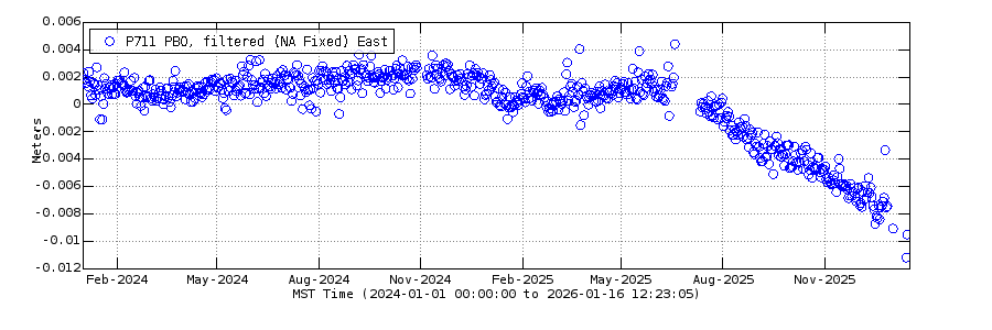 Data plot showing GPS data collected since 2024 at site P711, Yellowstone National Park
