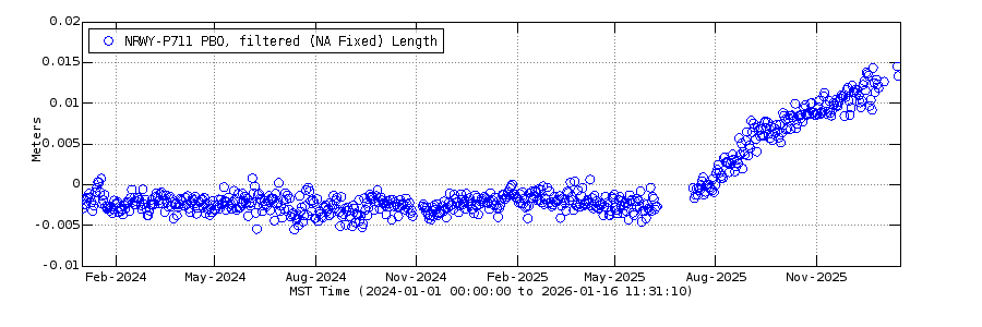 Data plot showing GPS-derived distance change since 2024 between sites P711 and NRWY in Yellowstone National Park