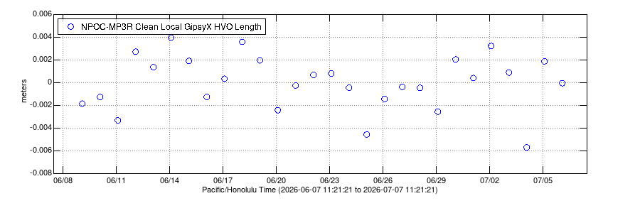 Plot of ground deformation