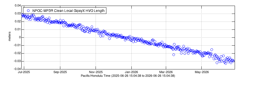 Plot of ground deformation over the past year