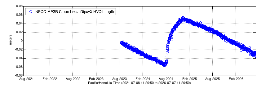 Plot of ground deformation