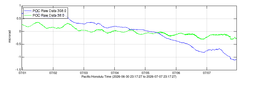 Data plot showing ground tilt