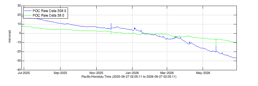 Data plot showing ground tilt