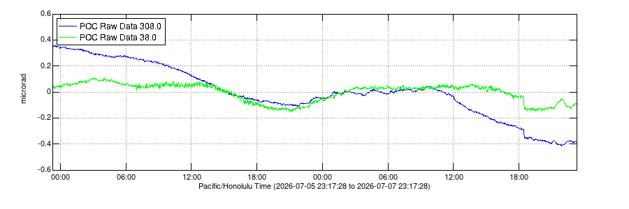 Data plot showing ground tilt