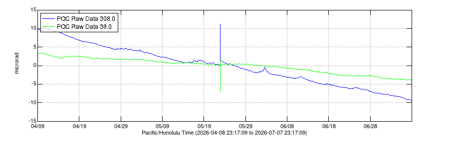 Data plot showing ground tilt