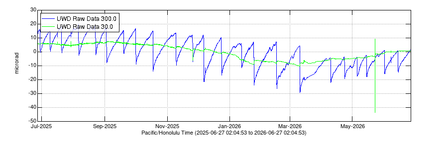Data plot showing ground tilt