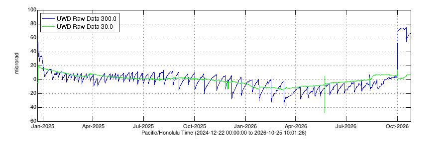 [Image: UWD-TILT-Dec2024_to_now.png?fileTS=1775874461]