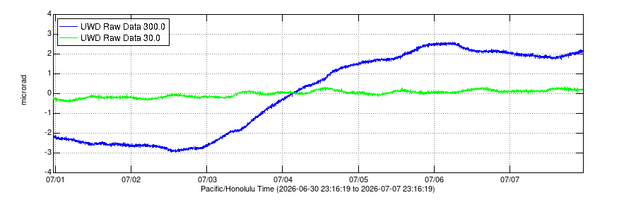 Data plot showing ground tilt