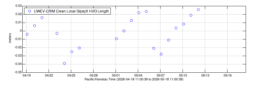 Data plot of distance between two GPS stations