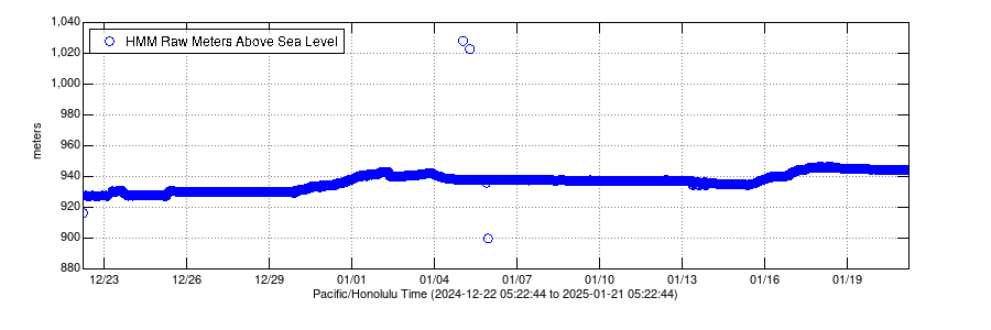 Monitoring Data