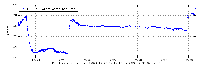 Plot showing elevation of crater floor