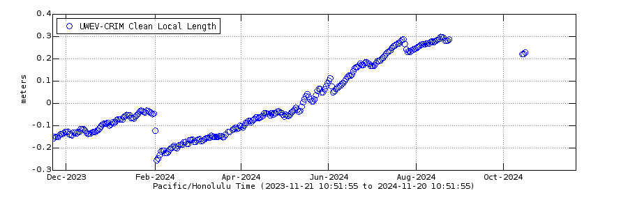 Plot of ground deformation