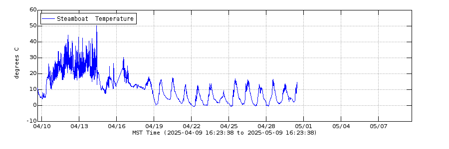 Yellowstone Climate Chart