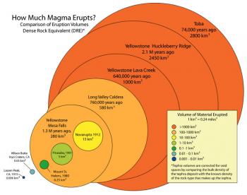 Comparison of eruption sizes using the volume of magma erupted from several volcanoes.
 (Click image to view full size.)