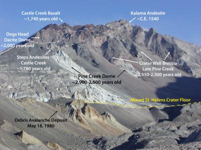 Northeast crater wall above Sugar Bowl, Mount St. Helens with annotated deposits from some of the Spirit Lake Stage eruptive periods. Image and caption courtesy USGS.