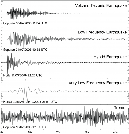 Seismogramm Signalbeispiele aus vulkanischen Erdbeben: tektonische Vulkan (VT) Low Frequency (LF) / Tieflangfrist (DLP), Hybrid (Mischung aus VT und LF), sehr niedriger Frequenz (VLF) und Tremor. (Klicken für Bild in voller Größe zu sehen.)