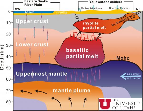 Yellowstone subsurface cross-section schematic oriented SW-NE, depicts rise of magma beneath mantle plus heating and movement of mantle and crustal material. Credit Univ Utah. Click to enlarge. (Click image to view full size.) Yellowstone subsurface cross-section schematic oriented SW-NE, depicts rise of magma beneath mantle plus heating and movement of mantle and crustal material. Credit Univ Utah. Click to enlarge. (Click image to view full size.)