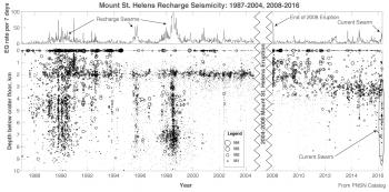 Mount St. Helens earthquake record during times of magma recharge.
 (Click image to view full size.)