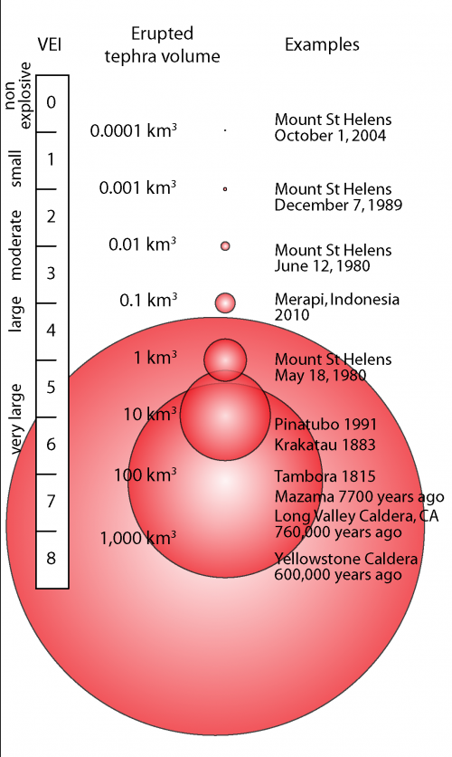 Volcanic Explosivity Index (VEI) is a numeric scale that measures the relative explosivity of historic eruptions. (Click image to view full size.)