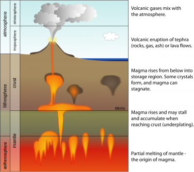 Volcano Types Chart