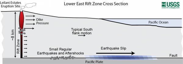 Cross-section through the lower East Rift Zone of Kīlauea Volcano.
 (Click image to view full size.)