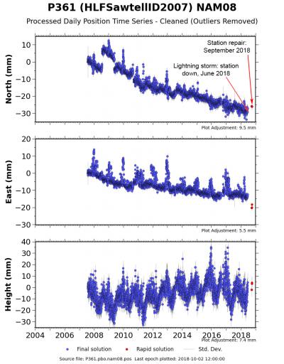 Data from GPS station P361 on Sawtell Peak show a gap between the destructive lightning storm in June 2018 and the station repair in September 2018 (Click image to view full size.) Data from GPS station P361 on Sawtell Peak show a gap between the destructive lightning storm in June 2018 and the station repair in September 2018 (Click image to view full size.)