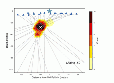 Cross-section through the Old Faithful area showing the location of hydrothermal tremor with depth over time. (Click image to view full size.) Cross-section through the Old Faithful area showing the location of hydrothermal tremor with depth over time. (Click image to view full size.)
