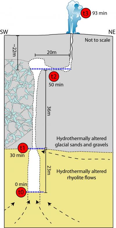 . Schematic model showing a cross section of Old Faithful (Click image to view full size.) . Schematic model showing a cross section of Old Faithful (Click image to view full size.)